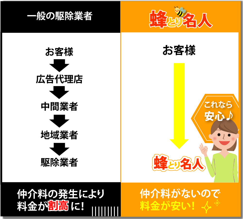 仲介料がないため料金が安い